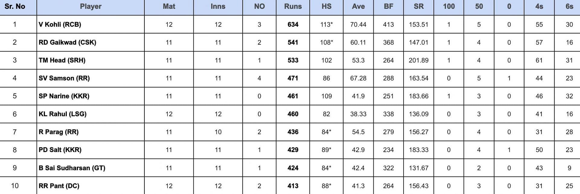 IPL 2024 Orange Cap & Purple Cap standings after PBKS vs RCB match